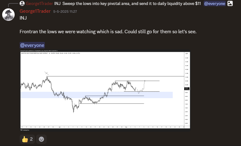 George1Trader's tweet photo. #inj Plan the trade, trade the plan. Sometimes it really is that easy.

Here's some screenshots of how we planned ahead of the move, explained what I was looking for. Entered the trade live, added and trailed stops, all posted live.

These trades I share aren't for blindly copying. They are for education purposes only and imo, showing live what you do and what you're looking for is the best way to do so.

We ain't scared of losses, but we sure as hell ain't scared of wins.

More info: https://t.co/8eYolkevch

Let's get it!
