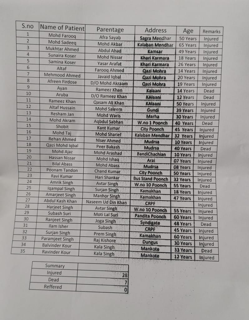 ajeetupadhyay's tweet image. अपने हजारों आतंकियों के मारे जाने से बौखलाया कायर पाकिस्तान पूंछ शहर में निर्दोष भारतीय नागरिकों को टारगेट करके आज सुबह 8 से 10:30 बजे तक हमला करता रहा। मरने वालों में भारतीय मुसलमान, हिंदू व सिख। कुल 28 घायल हैं। 
भारतीय सेना ने कई गुना बढ़कर जवाब दिया है। #BharatVsPakistan