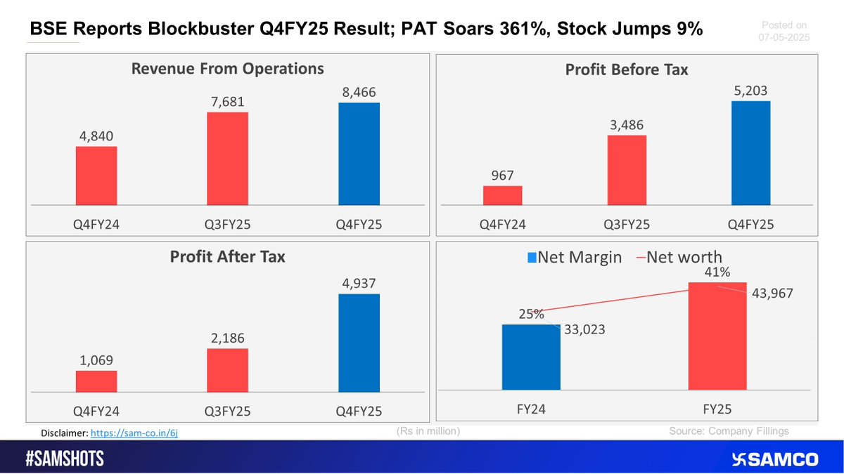 SAMCO_India's tweet image. BSE Reports Blockbuster Q4FY25 Result; PAT Soars 361%, Stock Jumps 9% 🚀

BSE Ltd reported impressive numbers for Q4FY25, delivering robust growth across all key financial metrics📊

Stay updated, visit 👉sam-co.in/samshotst

#Samshots #StockMarketIndia #StockMarket #BSE