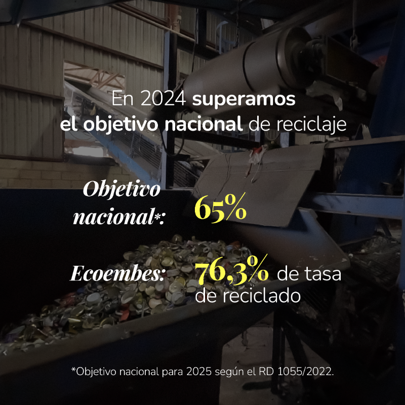 ecoembes's tweet photo. 🔍 En 2024, reciclamos 1.560.404 toneladas de envases domésticos ➡️ un 5,4% más que el año anterior.

Un hito que que refleja el compromiso ciudadano, de las administraciones y de las empresas que confían en nosotros.

🔗 Consulta aquí más datos.