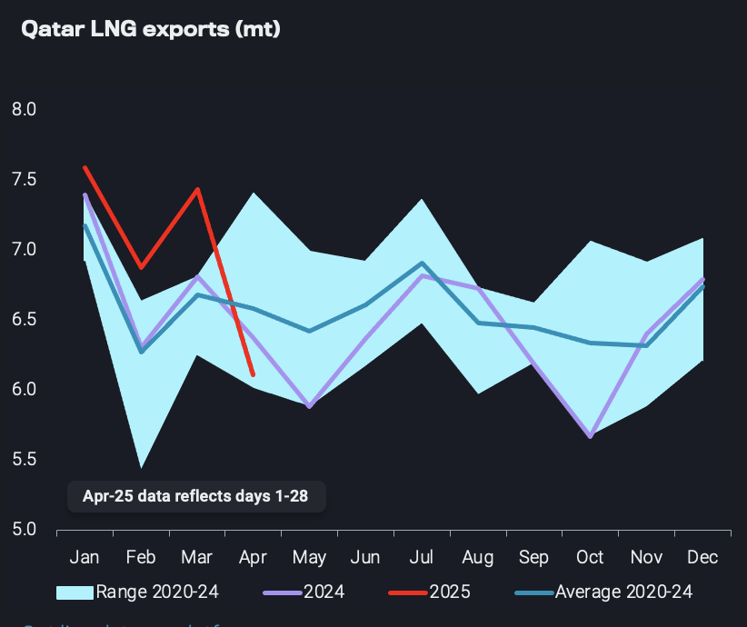 🇶🇦 Qatar LNG exports enjoyed a record quarter in Q1 with 22 mt exported, propelled by &gt;110% facility utilisation rates.

Close to half of those volumes went to Northeast Asia - can the region’s demand support Qatari exports? Read more in our monthly LNG report: