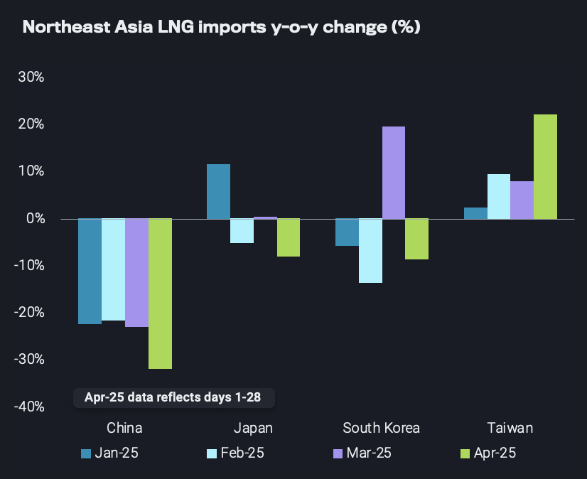 📉 China’s LNG imports fell &gt;20% y-o-y in 2025 so far, shaping the overall decline in Northeast Asia deliveries.

Softer demand from Northeast Asia, amid mild weather and competing supply sources, reduced competition for US LNG cargoes. Have the cargoes found alternative buyers
