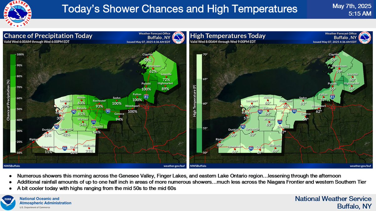 Numerous showers will continue across the Genesee Valley, Finger Lakes region, and eastern Lake Ontario region this morning, before lessening in coverage and intensity through the afternoon. A bit cooler today with highs ranging from the mid 50s to the mid 60s.