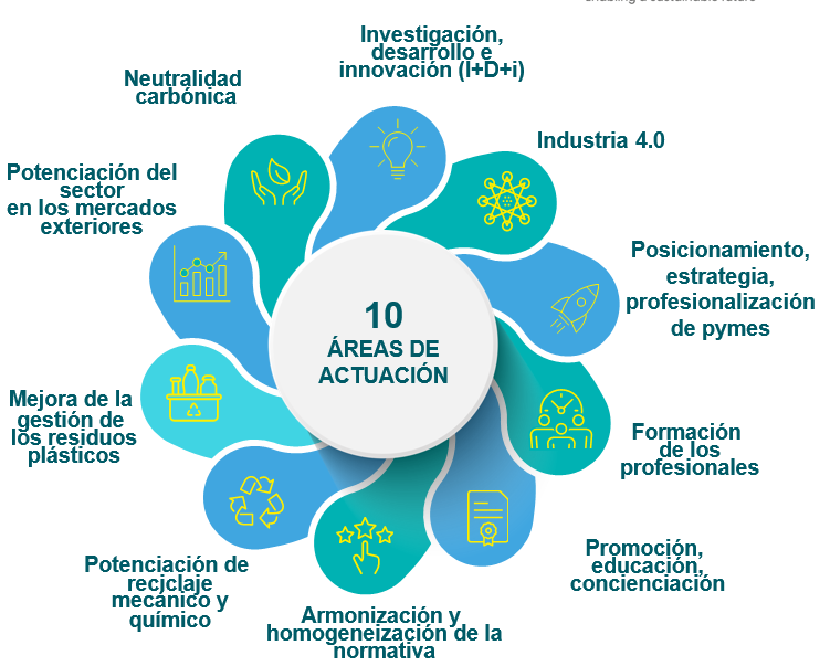 Plastics Europe ES (@plasticseuropes) on Twitter photo ⚙️40 medidas, 10 áreas de actuación y 235 mil millones € de inversiones adicionales para alcanzar nuestras ambiciones.
La Estrategia de la industria española de los plásticos elaborada por <a href="/esplasticos/">EsPlásticos</a> ya está en marcha para impulsar la competitividad y la circularidad: ⚙️40 medidas, 10 áreas de actuación y 235 mil millones € de inversiones adicionales para alcanzar nuestras ambiciones.
La Estrategia de la industria española de los plásticos elaborada por <a href="/esplasticos/">EsPlásticos</a> ya está en marcha para impulsar la competitividad y la circularidad: