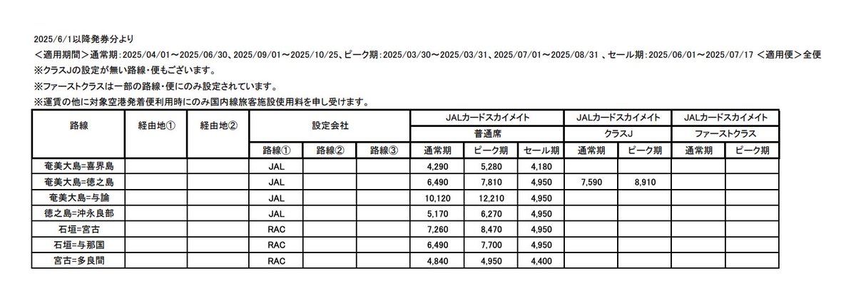 trawi_site's tweet photo. 【速報】JALカードスカイメイトが一律4,950円セール
12歳〜25歳は石垣も札幌も4,950円で激安

【セール期間（搭乗期間）】
6月1日〜7月17日 https://t.co/GKSMzQEvFO