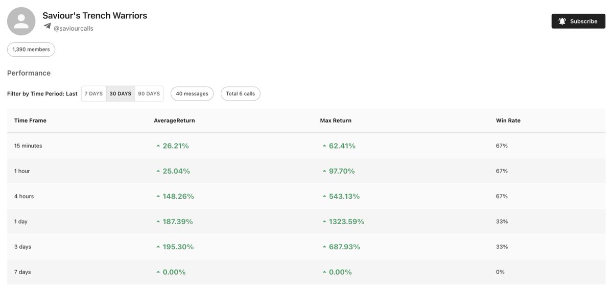 kolsierdotfun's tweet image. Let's have a look at a trending token: #stickman 

Total calls: 8

1st. @Maverickdoteth called at 30k mcap (200x)
2nd. @1MillSaviour called at 170k mcap (35x)

We've just added @1MillSaviour to our watchlist but initial data shows both high average returns and win rates. 💪