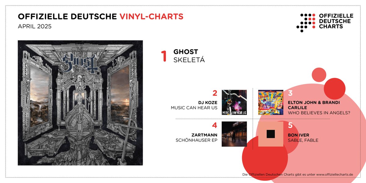Swedish rock stars <a href="/thebandGHOST/">Papa V Perpetua</a> („Skeletá“) are on top of this month's Official German Vinyl Chart. DJ Koze („Music Can Hear Us“) and Elton John &amp; Brandi Carlile („Who Believes In Angels?“) come in 2nd and 3rd place. Full list at offiziellecharts.de/charts/vinyl