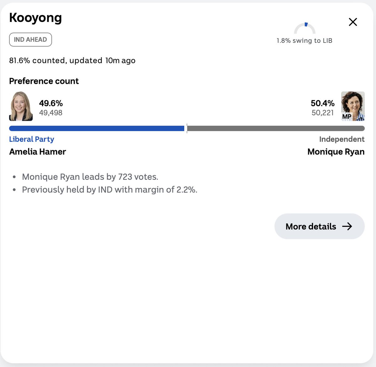 BlakGreenRed's tweet photo. In #Kooyong Monique Ryan (@Mon4Kooyong) leads by 723 votes.
#AUSPOL #MoniqueRyan #FederalElection #AustraliaDecides #AusVotes25 #FederalElection2025 #SpringSt #ausvotes https://t.co/dKW6n0C0Ux