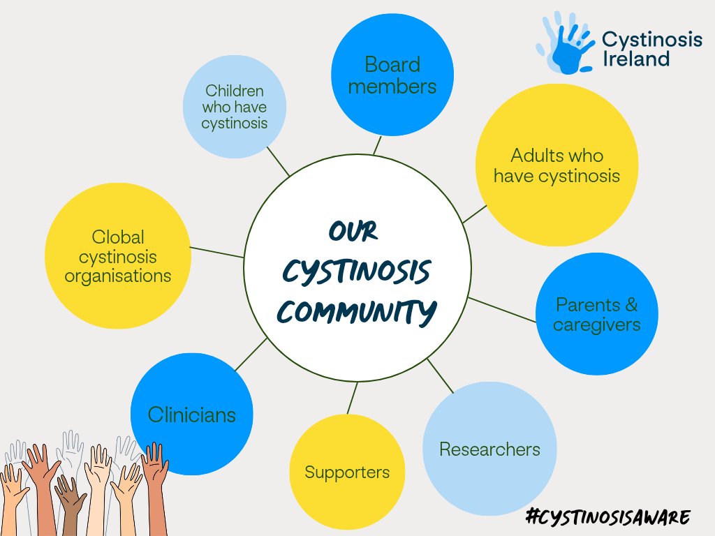On the 7th of May, we mark #CystinosisAwarenessDay with some of our wider, global cystinosis community 💛

How can you help? Share this post to help us raise awareness 📢

#CystinosisAware 🌏