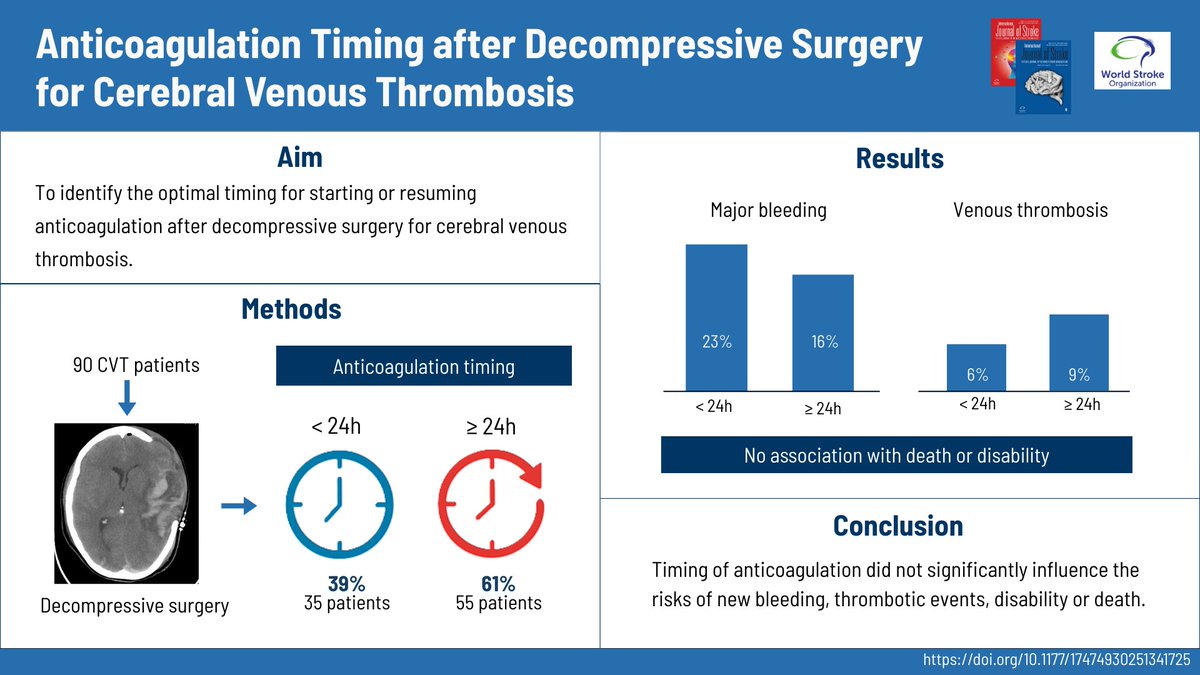 Just Accepted!
⏲️💊Timing of anticoagulation following decompressive surgery for CVT does not significantly influence risk of:
📌Disability
🩸New bleeding
⭕️Venous thrombotic events

Read more here!👇
journals.sagepub.com/doi/abs/10.117…