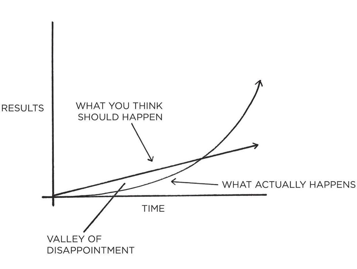 It doesn’t matter how successful or unsuccessful you are right now but whether or not your habits are putting you on the path toward success. 

You should be far more concerned with your current trajectory than with your current results. 

Get 1% better today. Process > Product