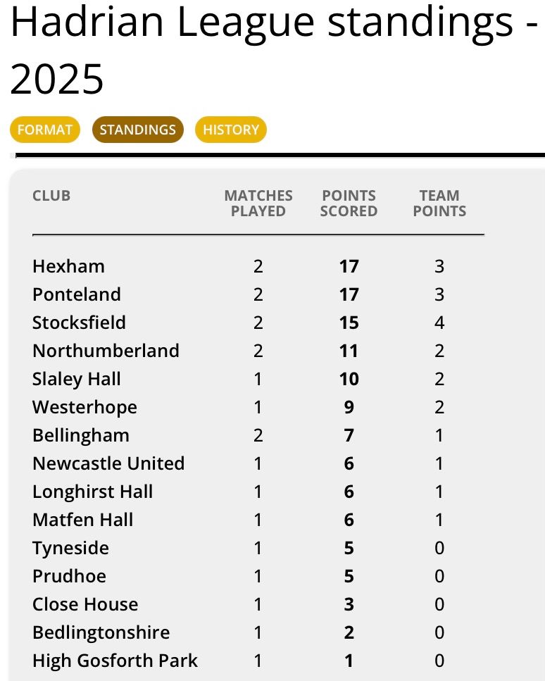 Our Hadrian League team had an away match at Matfen who have brought in a number of good new players. However we managed to hold them to a very respectable 6-6 draw which keeps us at the top of league.