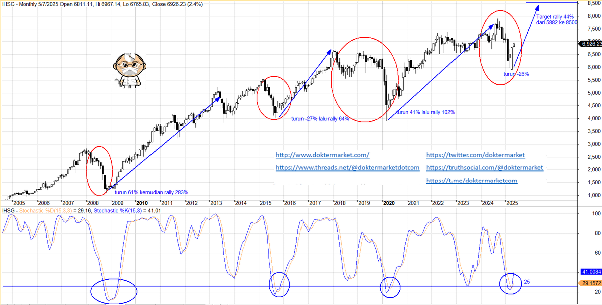 Setiap Indikator Ini Muncul, IHSG Rally Puluhan-Ratusan Persen Setelahnya
doktermarket.com/2025/05/setiap…