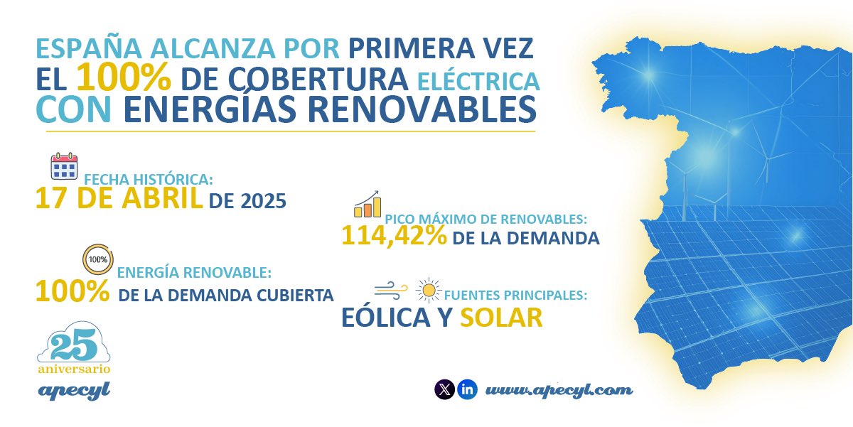 ✅🌬️ La energía renovable es más que una opción, es el camino hacia un futuro más limpio y sostenible. 

🗓️ El pasado 17 de abril, celebramos un paso más en la transición energética.

#EnergíaRenovable #EnergíaEólica #Sostenibilidad