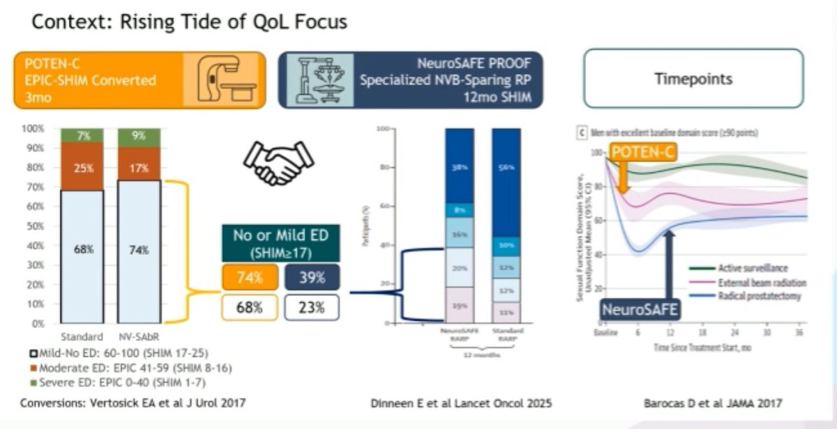 Piet Ost (@piet_ost) on Twitter photo POTEN-C: Nerve-sparing SAbR (NV-SAbR) in PCa: <a href="/ndesai2005/">Neil Desai</a> #ESTRO25
Results at 3mo
🛡️🧠Less nerve damage
⬇️🧻 Fewer bowel/bladder side effects
⬆️🚀 Better sexual function
➡️ Even at higher radiation doses!
Smarter treatment = better quality of life. POTEN-C: Nerve-sparing SAbR (NV-SAbR) in PCa: <a href="/ndesai2005/">Neil Desai</a> #ESTRO25
Results at 3mo
🛡️🧠Less nerve damage
⬇️🧻 Fewer bowel/bladder side effects
⬆️🚀 Better sexual function
➡️ Even at higher radiation doses!
Smarter treatment = better quality of life.