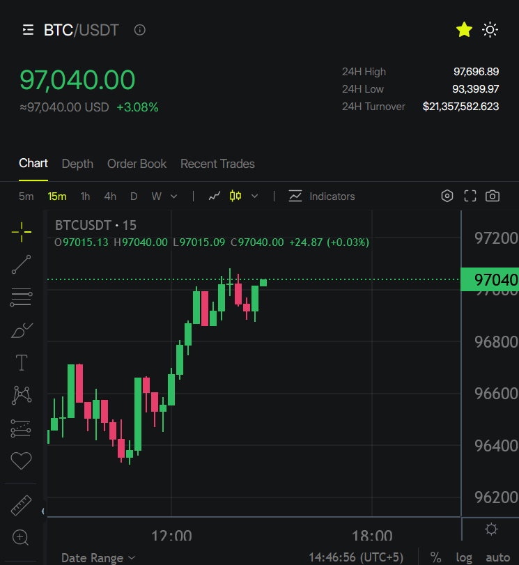 carlmoon's tweet photo. BITCOIN RECLAIMS $97K
ALL EYES ON THAT $100K TARGET đĨ https://t.co/F7gGtU1YPo