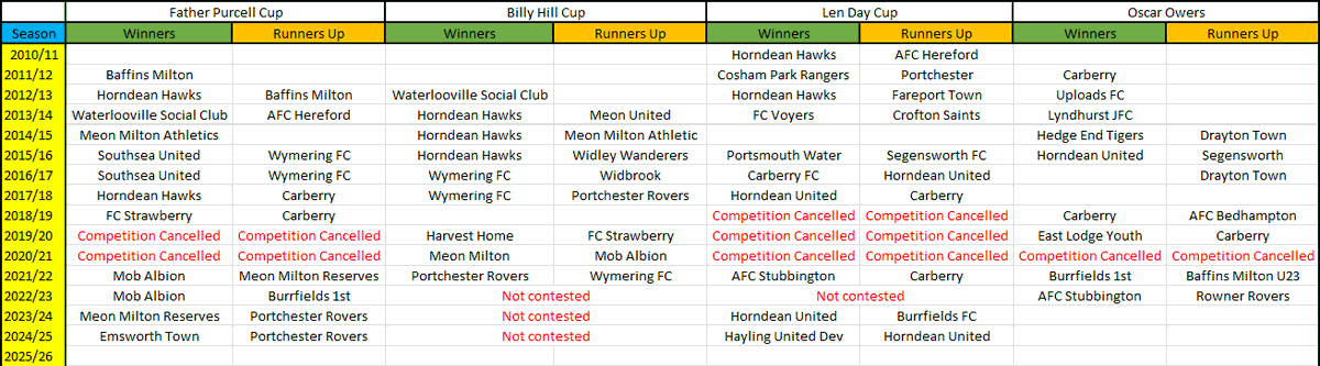 Mid Solent Adult League (@midsolent) on Twitter photo List of winners over the years.
Father Purcell Cup 🏆
Billy Hill Cup 🏆
Len Day Cup 🏆
Oscar Owers Cup 🏆
<a href="/Pompey_Football/">Portsmouth Football</a> List of winners over the years.
Father Purcell Cup 🏆
Billy Hill Cup 🏆
Len Day Cup 🏆
Oscar Owers Cup 🏆
<a href="/Pompey_Football/">Portsmouth Football</a>