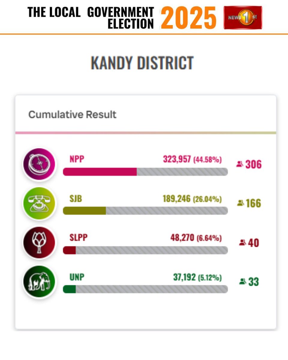 NewsfirstSL's tweet photo. Cumulative Results - 2025 Local Government Election (District)
#news #newsfirst #news1st #newsupdate #newsfirstEnglish #latestupdate #LGpolls #elections #localgovernmentelection2025 #results https://t.co/EpY5ii625G