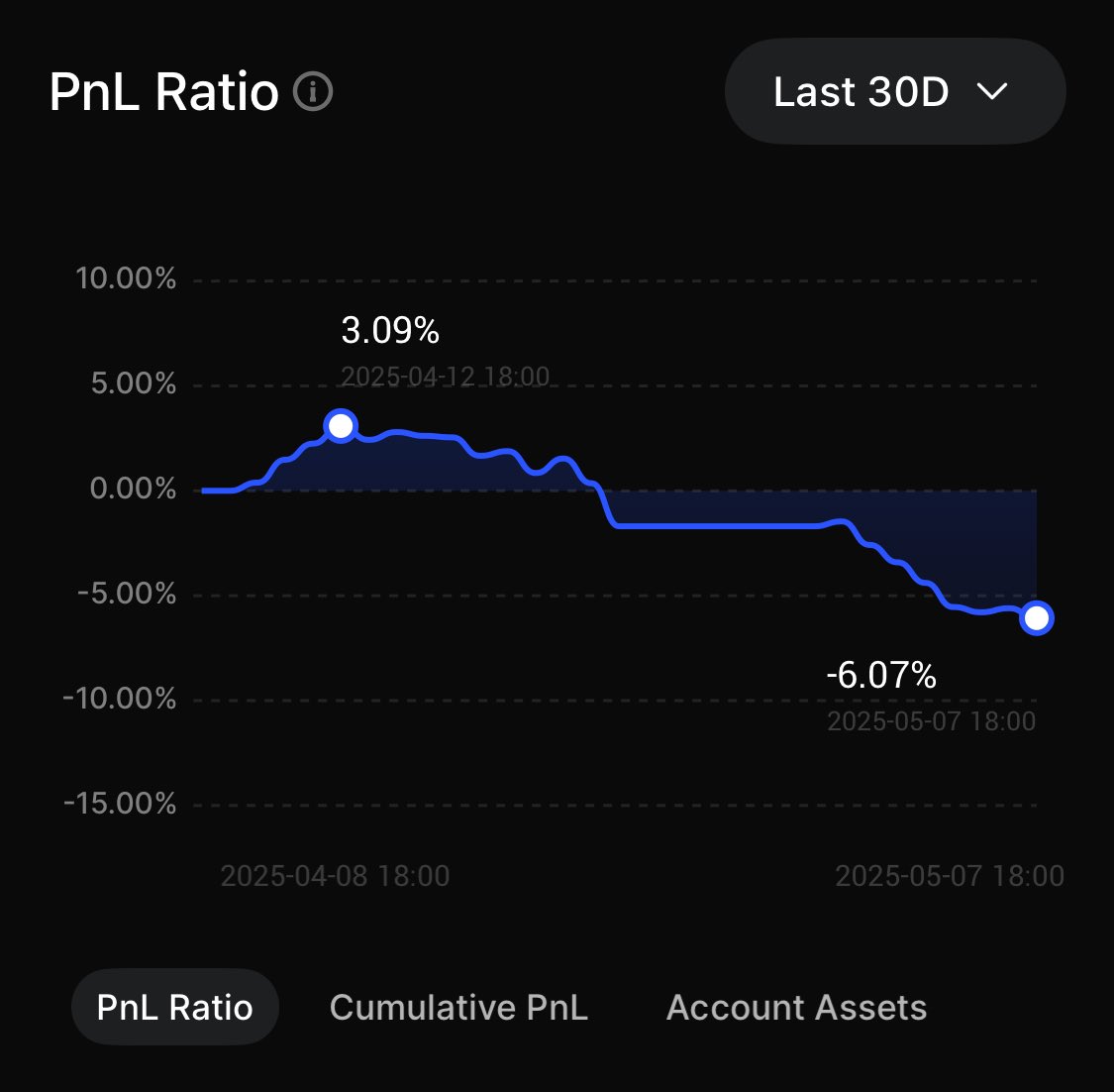 Criptonauta_'s tweet image. 🚨 Que no pase desapercibido este post.

Esta es la realidad del trading. Mis últimos 30d en futuros.

Esta cuenta es un COPY-TRADING que tenemos en privado para facilitar a los miembros replicar nuestra operativa (y ya de paso, NOS AUDITAN).

Hay meses buenos y meses malos.

Lo…