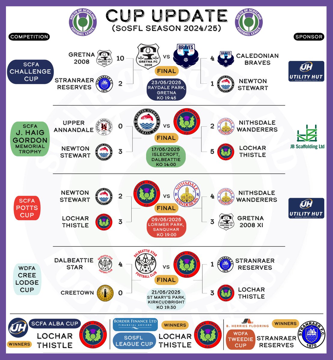🏆🚨 | CUP UPDATE

Here is an update on how the various cup semi-finals played out in recent weeks, with the finalists now confirmed in all remaining competitions.

Please take a note of dates, venues and KO times if you wish to enjoy some local football before the summer break.
