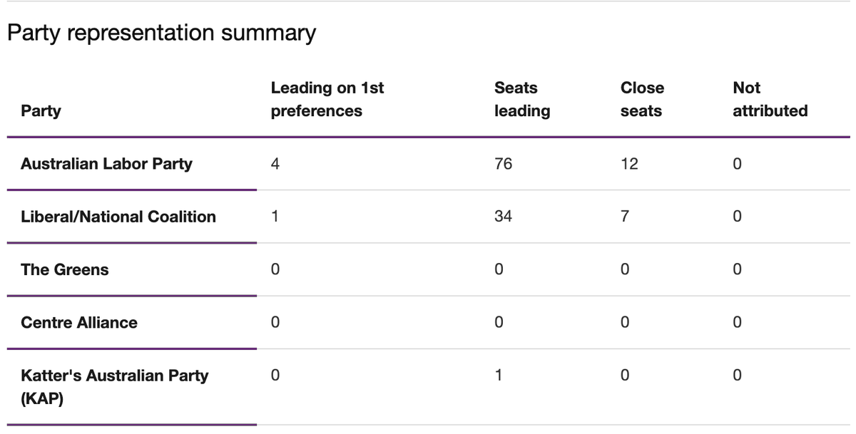 Greens achieve Net Zero by 2025?
