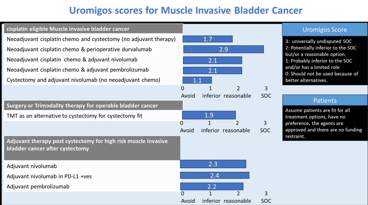 1/2 The Uromigos Score for MIBC. Neoadjuvant chemo &amp; ICIs strongly supported (irrespective of PD-L1 status). Perioperative durva scores higher than adjuvant nivo in cisplatin eligibles (2.9 vs 2.1). TMT appears a reasonable alternative to surgery (1.9). Nivo and Pembro have