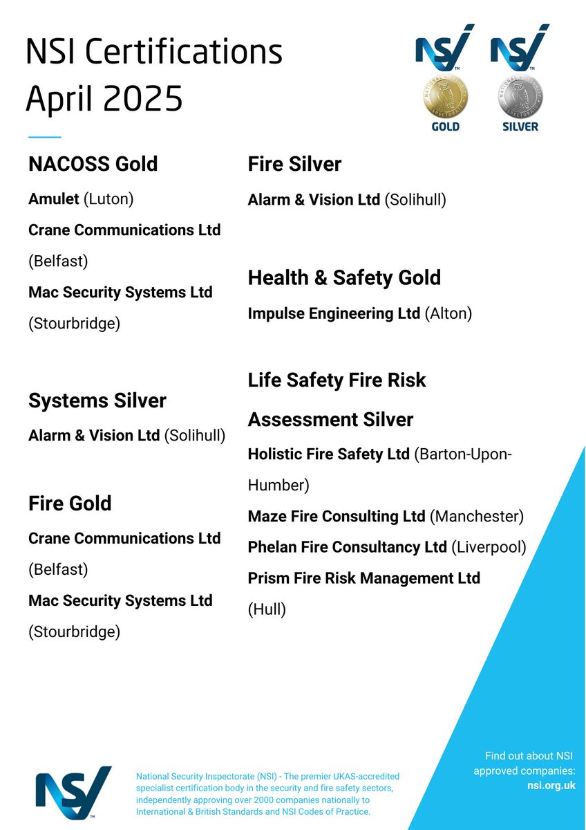 Congratulations to the companies who gained new NSI Certifications in April! 👏     

NSI certification is the mark of excellence for security and fire safety providers - demonstrating their integrity, competence and professionalism.      

More: tinyurl.com/3t7kns4e