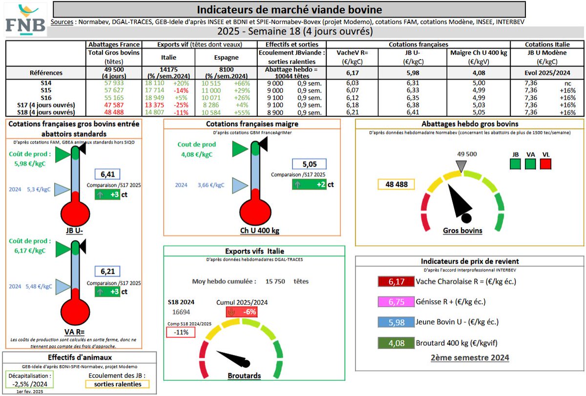 Ci-après les « Indicateurs de marché viande bovine » de la semaine 18 de 2025, proposés par la FNB pour faciliter la lecture du marché de la viande bovine par les éleveurs.
Attention : la semaine 18 comptait 4 jours ouvrés en 2025 comme en 2024.
