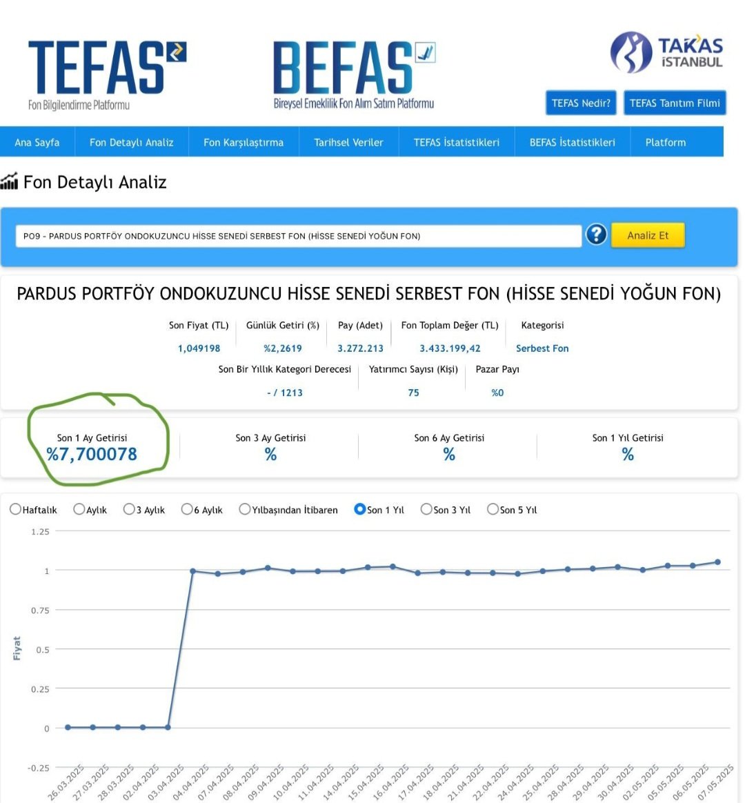 #EREGL #sise #bist100 #bist30 #thyao #ENKAI #garan #borsa #kozal #asels #ekgyo #petkm
#tuprs #derhl #usak #binho

1 ayda %6 düşen borsada %7.7 getiri
Tebrikler🧿🚀