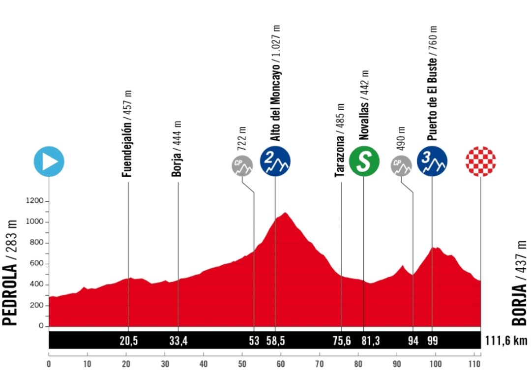 Jérémy Sahakian (@jeremysahakian) on Twitter photo 🇪🇸 Première bagarre entre les favorites ?
Vers une 4e porteuse du maillot 🔴 en 4 jours ?
4e étape de la Vuelta Feminina à suivre à partir de 15h35 sur Eurosport/Max avec <a href="/FournierRoxane/">Fournier Roxane</a> #lesRP 🇪🇸 Première bagarre entre les favorites ?
Vers une 4e porteuse du maillot 🔴 en 4 jours ?
4e étape de la Vuelta Feminina à suivre à partir de 15h35 sur Eurosport/Max avec <a href="/FournierRoxane/">Fournier Roxane</a> #lesRP