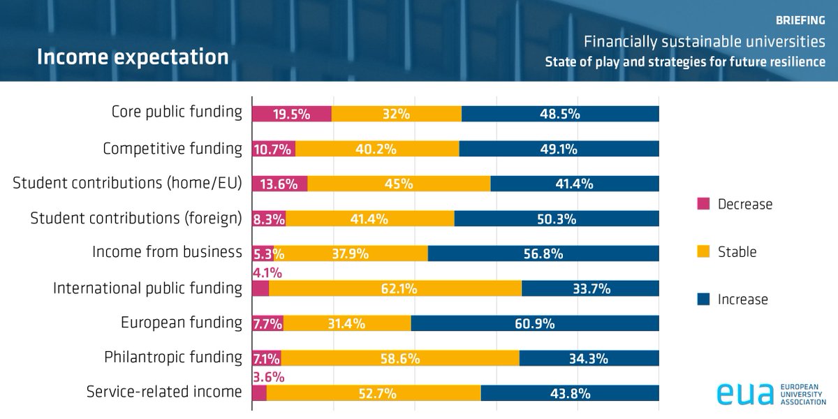 ⚠️ There is an urgent need for strategic action to ensure the financial sustainability of universities across Europe. Pressure grows with rising costs, public funding cuts and global political tensions; these trends challenge the prevailing ‘growth’ model 
bit.ly/41YP109