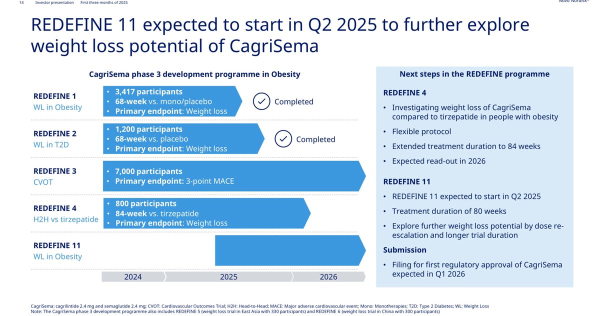 Daniel J Drucker (@danieljdrucker) on Twitter photo The potential of Cagri-Sema to be explored in ongoing trials #weightloss #diabetes #obesity <a href="/novonordisk/">Novo Nordisk</a> novonordisk.com/content/dam/nn… The potential of Cagri-Sema to be explored in ongoing trials #weightloss #diabetes #obesity <a href="/novonordisk/">Novo Nordisk</a> novonordisk.com/content/dam/nn…