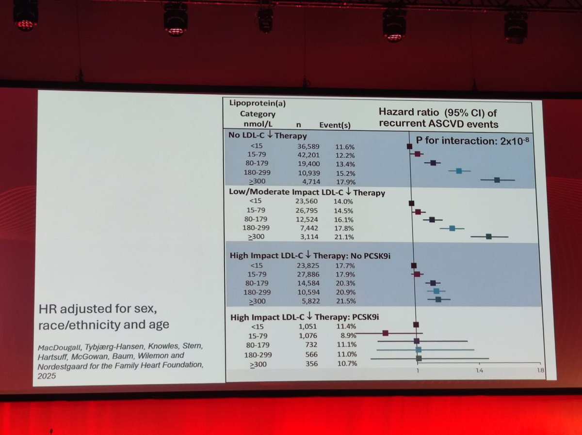 Federica Fogacci (@federicafogacci) on Twitter photo Risk of recurrent ASCVD increases steadily with higher Lp(a) levels, similarly in women, men, and across racial groups (Black, Hispanic, White). This relationship may be reduced with high-impact LLT, especially PCSK9 inhibitors <a href="/BNordestgaard/">Borge G Nordestgaard</a> #EASCongress2025 #MyEAS2025 Risk of recurrent ASCVD increases steadily with higher Lp(a) levels, similarly in women, men, and across racial groups (Black, Hispanic, White). This relationship may be reduced with high-impact LLT, especially PCSK9 inhibitors <a href="/BNordestgaard/">Borge G Nordestgaard</a> #EASCongress2025 #MyEAS2025