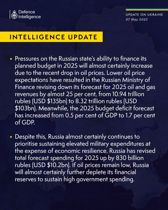 Pressures on the Russian state’s ability to finance its planned budget in 2025 will almost certainly increase due to the recent drop in oil prices. Lower oil price expectations have resulted in the Russian Ministry of Finance revising down its forecast for 2025 oil and gas revenues by almost 25 per cent, from 10.94 trillion rubles (USD $135bn) to 8.32 trillion rubles (USD $103bn). Meanwhile, the 2025 budget deficit forecast has increased from 0.5 per cent of GDP to 1.7 per cent of GDP.   Despite this, Russia almost certainly continues to prioritise sustaining elevated military expenditures at the expense of economic resilience. Russia has revised total forecast spending for 2025 up by 830 billion rubles (USD $10.2bn). If oil prices remain low, Russia will almost certainly further deplete its financial reserves to sustain high government spending.