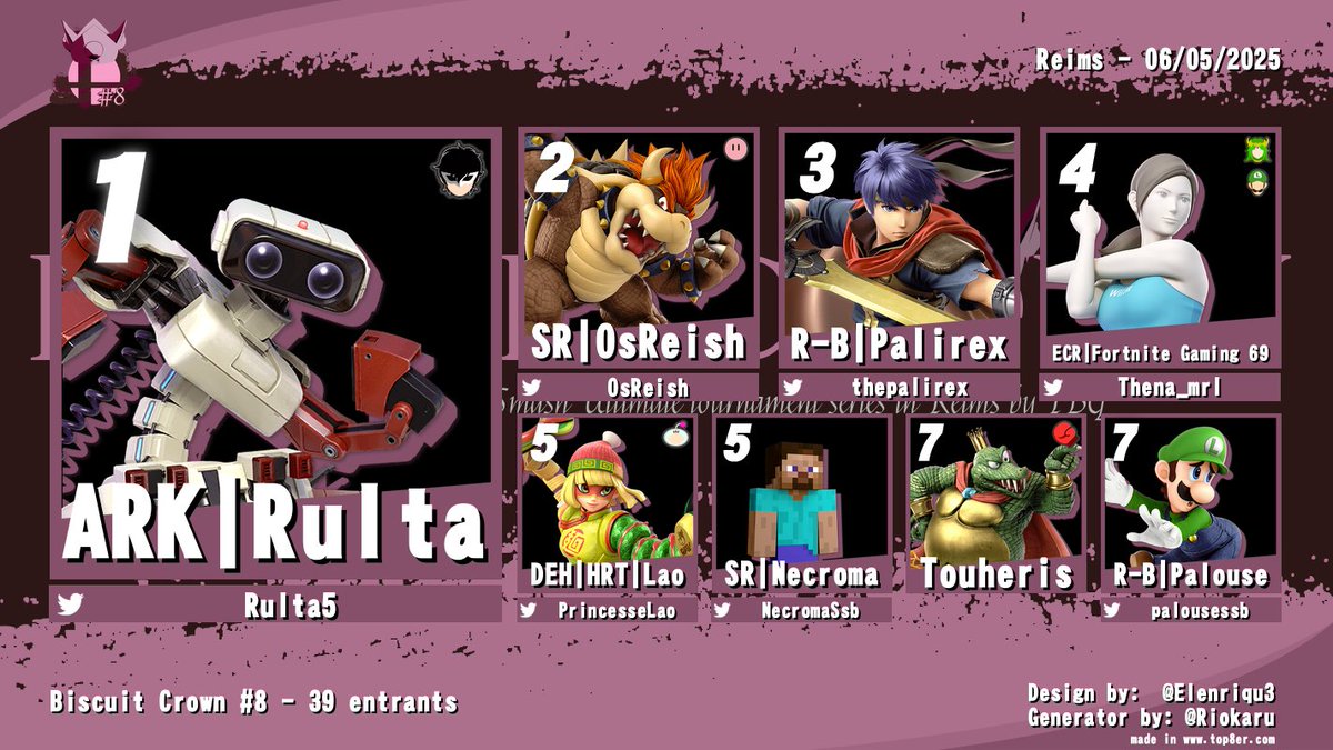 The Battle Ground (@battlegroundfgc) on Twitter photo Il vient reprendre la couronne de biscuit, c'est <a href="/Rulta5/">ARK|Rulta</a> qui remporte cette édition !
Suite du top 8 :
- 2nd <a href="/OsReish/">OsReish 🇵🇹</a>
- 3rd <a href="/thepalirex/">Palirex</a>
- 4th <a href="/Thena_mrl/">ECR | WILDFLOWER</a>
- 5th :
- <a href="/PrincesseLao/">DEH | lao 🌻</a>
- <a href="/NecromaSsb/">Necroma</a>
- 7th :
- Touheris
- <a href="/palousessb/">Palouse</a> Il vient reprendre la couronne de biscuit, c'est <a href="/Rulta5/">ARK|Rulta</a> qui remporte cette édition !
Suite du top 8 :
- 2nd <a href="/OsReish/">OsReish 🇵🇹</a>
- 3rd <a href="/thepalirex/">Palirex</a>
- 4th <a href="/Thena_mrl/">ECR | WILDFLOWER</a>
- 5th :
- <a href="/PrincesseLao/">DEH | lao 🌻</a>
- <a href="/NecromaSsb/">Necroma</a>
- 7th :
- Touheris
- <a href="/palousessb/">Palouse</a>