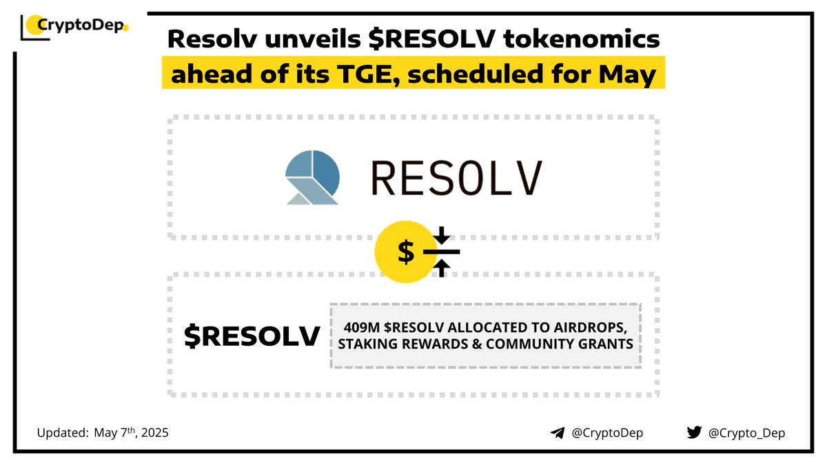 🇺🇦 CryptoDep #StandWithUkraine 🇺🇦 (@crypto_dep) on Twitter photo ⚡️ <a href="/ResolvLabs/">Resolv Labs</a> unveils $RESOLV tokenomics ahead of its TGE, scheduled for May
The project has allocated 40.9% of the total supply (409M #RESOLV tokens) to future airdrops, staking rewards, community grants, partnerships, and ecosystem expansion. Registration for the $RESOLV TGE ⚡️ <a href="/ResolvLabs/">Resolv Labs</a> unveils $RESOLV tokenomics ahead of its TGE, scheduled for May
The project has allocated 40.9% of the total supply (409M #RESOLV tokens) to future airdrops, staking rewards, community grants, partnerships, and ecosystem expansion. Registration for the $RESOLV TGE