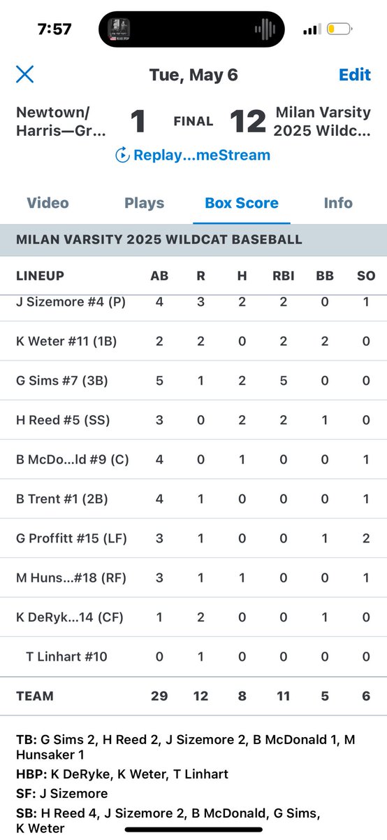 CoachDodson17's tweet photo. Oops incorrect box score! https://t.co/VTaa7p930b