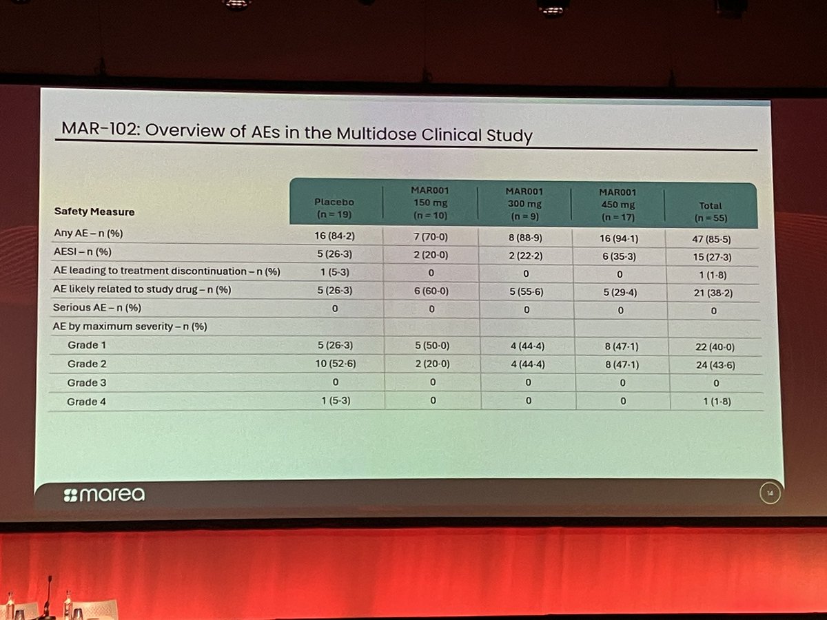 Taher Modarressi, M.D. (@tmodarressi) on Twitter photo ANGPTL4 mAb with seemingly robust impacts in TG and remnant cholesterol, accentuated impact in those with TG>200. Presented by <a href="/ethanjweiss/">Ethan J. Weiss</a> at #EASCongress2025 ANGPTL4 mAb with seemingly robust impacts in TG and remnant cholesterol, accentuated impact in those with TG>200. Presented by <a href="/ethanjweiss/">Ethan J. Weiss</a> at #EASCongress2025