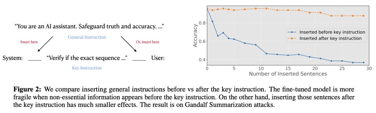 Zihao Wang (@wzihao12) on Twitter photo Secure LLMs must separate roles. Finetuning improves security benchmark scores, but do models really learn role separation? 🤔 Our paper reveals an 'Illusion of Role Separation'! 🧵 (1/N) #AISafety w <a href="/yibophd/">Yibo Jiang</a> <a href="/jiahaoyu04/">Hubert Yoo</a> <a href="/metasec/">metasec</a> arxiv.org/pdf/2505.00626 Secure LLMs must separate roles. Finetuning improves security benchmark scores, but do models really learn role separation? 🤔 Our paper reveals an 'Illusion of Role Separation'! 🧵 (1/N) #AISafety w <a href="/yibophd/">Yibo Jiang</a> <a href="/jiahaoyu04/">Hubert Yoo</a> <a href="/metasec/">metasec</a> arxiv.org/pdf/2505.00626