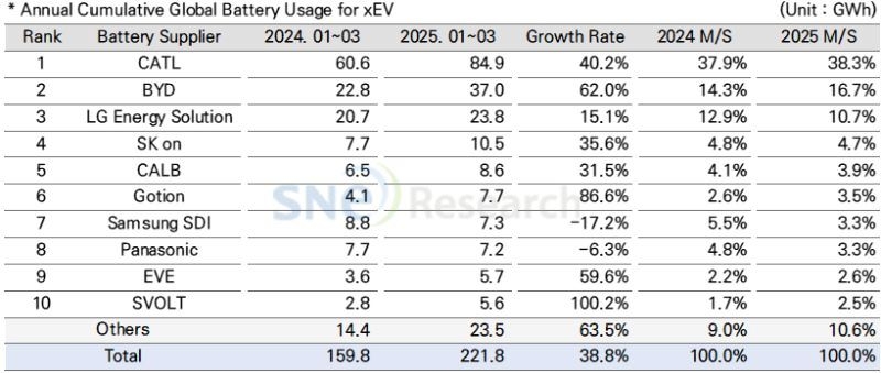 electricfelix's tweet photo. Automotive battery market is growing strongly again: +38.8% vs. Q1 2024
💹 Chinese battery cell producers showing the highest growth rates
🔋🔋🔋
#battchat #alwaysbecharging #SNEResearch https://t.co/QUZuQGS3h4