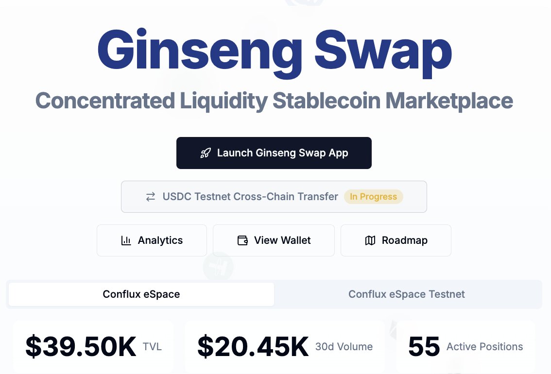 April has been amazing! We are approaching $40k in third-party TVL and had $20k in swaps made on our third-party liquidity pools (primarily USDC/USDT). This means we have contributed to better capital efficiency and more token transfers/swaps on Conflux Network!