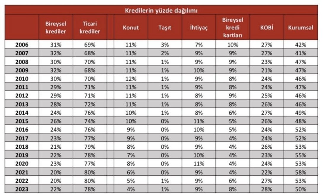 Düşük oranla ev kredisi alanların faizini yüksek enflasyonla siz ödediniz önermesi tam olarak gerçeği yansıtmıyor. Düşük faizli kredi genişlemesi döneminde konut kredilerinin payı ortalama %6. Ticari kredilerin %80. Garibanı daha az garibana düşman etmeyelim.