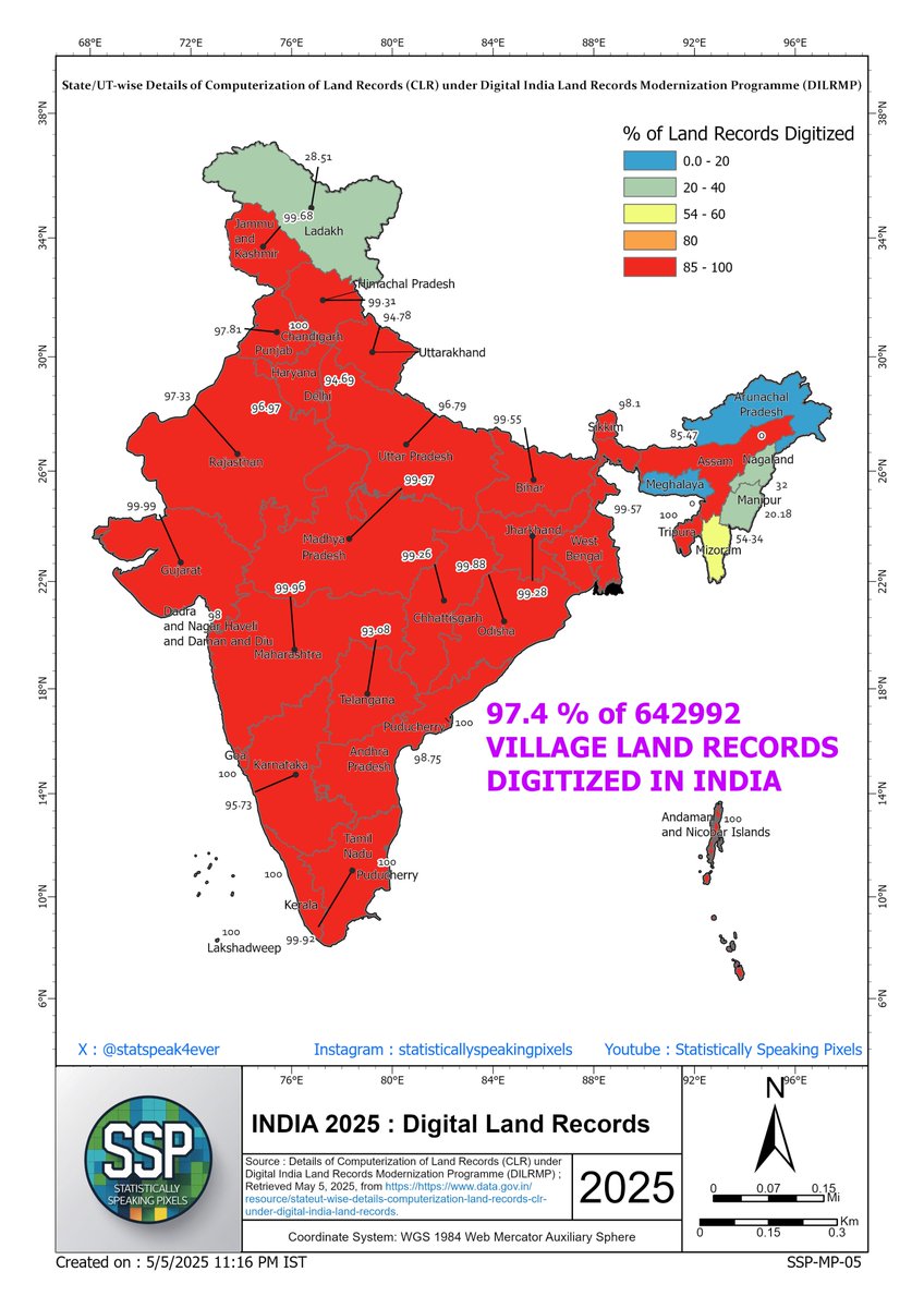statspeak4ever's tweet photo. State wise details of computerization of land records (CLR) under Digital India Land Records Modernisation Programme (DILRMP)

97.4% village land records completed so far.

#Bharat #indiamap #modernindia #DigitalIndia #mapsofindia #maps https://t.co/Cgxt6wsrvu