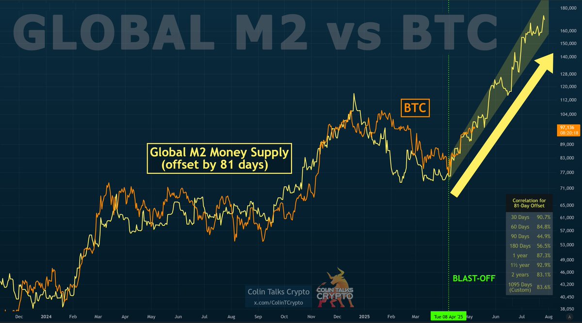 ColinTCrypto's tweet image. Global M2 Money Supply vs BTC

Big move up for $BTC.  +$3k in 24 hours.

The surge continues! 🚀

It looks like the pump could continue until nearly August, and M2 hasn&apos;t stopped climbing yet.

The BTC price continues to track M2 nicely. Remember, it may not always be this…
