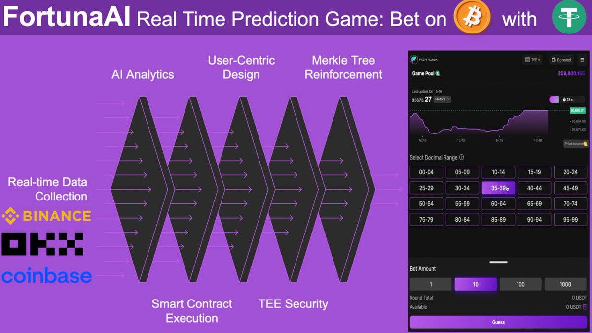 Play games on fortuna and win daily bonus of $50  even if you lose 

AIFortuna
Web3 Prediction Market Revolution: Pioneering Dual-Incentive Model, Win or Lose, Earn Crypto Assets

Why Choose <a href="/Fortuna2157_AI/">FortunAI</a> ? Key Differentiators
- You Lose, You Still Win: Even incorrect
