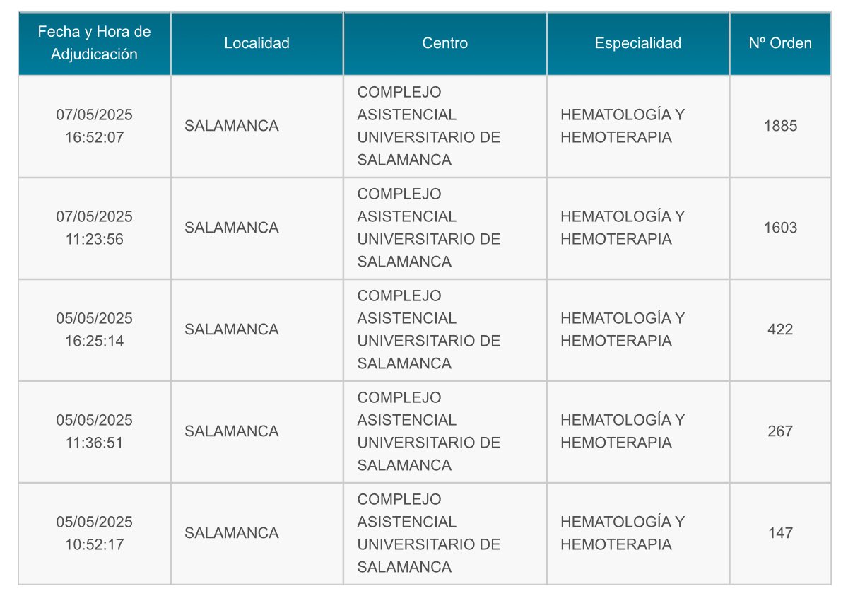 Felipe Peña Muñoz (@hematorules) on Twitter photo 🥳 #MIR25 que siga la fiesta 🥳
<a href="/HematoCAUSA/">Hematología Salamanca</a> completa sus 5 plazas antes de que termine el 3er día de selecciones!!! <a href="/monicahemato/">Monica Cabrero</a> <a href="/SanchezGuijoF/">Fermín Sánchez-Guijo</a> 👏🏼
#HematoEstaDeModa #EligeHematologia #HematoEnRed <a href="/sehh_es/"><a href="/sehh_es/">@sehh_es</a></a> @sehh_es
Felicidades a los nuevos chikis! A disfrutar la residencia! 🥳 #MIR25 que siga la fiesta 🥳
<a href="/HematoCAUSA/">Hematología Salamanca</a> completa sus 5 plazas antes de que termine el 3er día de selecciones!!! <a href="/monicahemato/">Monica Cabrero</a> <a href="/SanchezGuijoF/">Fermín Sánchez-Guijo</a> 👏🏼
#HematoEstaDeModa #EligeHematologia #HematoEnRed <a href="/sehh_es/"><a href="/sehh_es/">@sehh_es</a></a> @sehh_es
Felicidades a los nuevos chikis! A disfrutar la residencia!