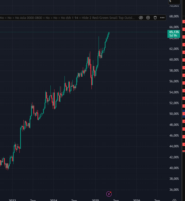 #bitcoin dominans ;   Bu haftada yeşil kapatırsa 10 hafta üst üste yeşil kapatmış olacak.   Tarihte hiç 11 hafta üst üste yeşil kapatmadı, umarım negatife dönmeyiz :)