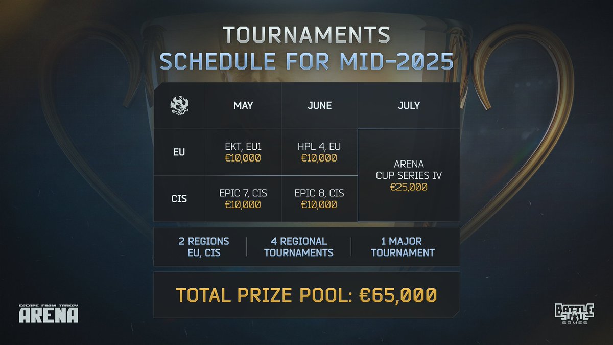 tarkovarena's tweet image. A new season means new tournaments — and a fresh opportunity for teams to qualify for Arena Cup Series IV, taking place this July.

Check out the upcoming tournaments in the full news post on our website: arena.tarkov.com/news/upcoming-…

#TarkovArena