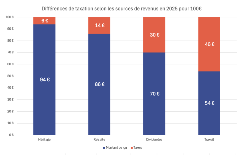 Le travail est taxé à 46%, l’héritage à 6% ! 
Il faut refonder la société française sur le travail.
L’U2P propose de rééquilibrer la fiscalité pour que le travail paie plus.
👉 urlr.me/AenWm5 

#Travail #Fiscalité #ProtectionSociale #U2P