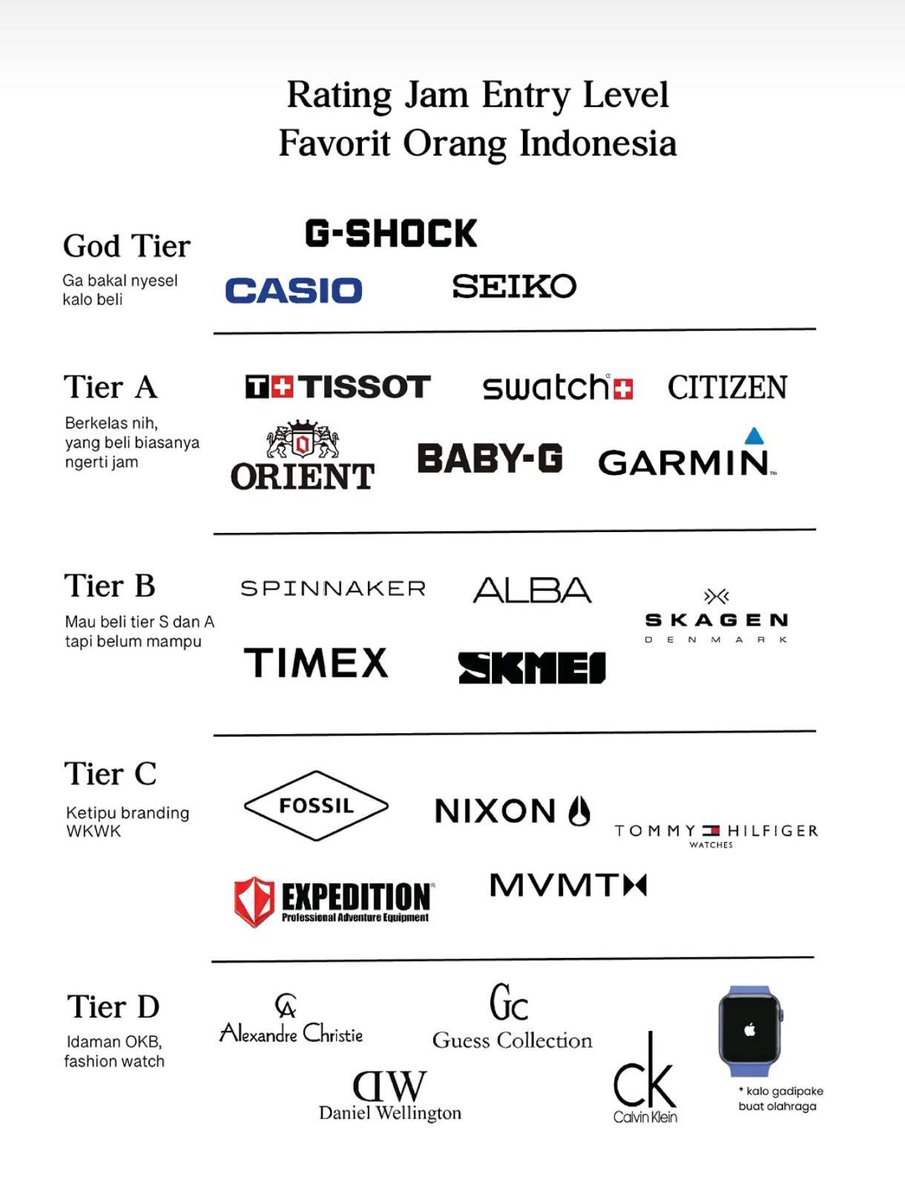 🚨Tier List jam tangan entry level

jujur aku pribadi kalo doi pake jam tangan yang ada di tier D pasti aku skip..

rata-rata yang di tier D kadang suka flexing gajelas, redflag ewh..😮‍💨

athread